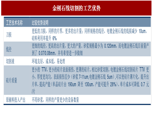 圖：金剛石線切割的工藝優勢